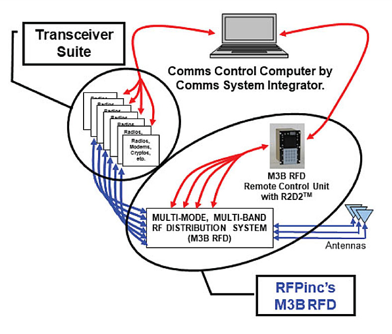 remote control unit